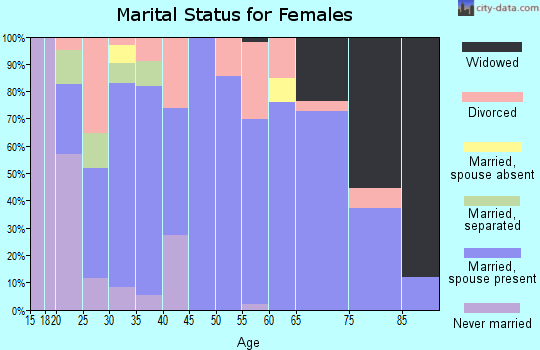 Zip code 68840 marital status for females