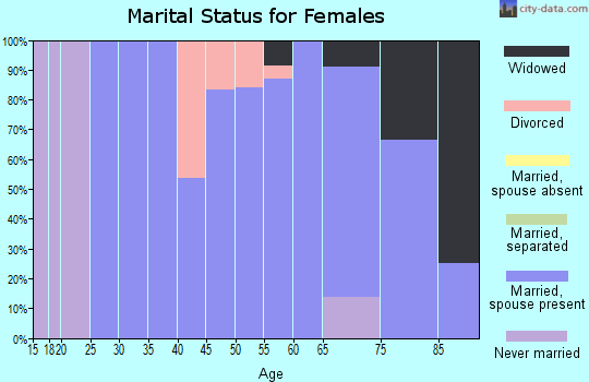Zip code 68841 marital status for females