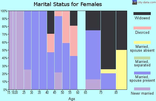 Zip code 68842 marital status for females