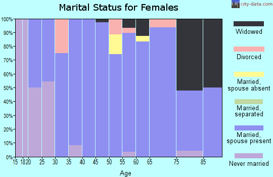 Zip code 68843 marital status for females