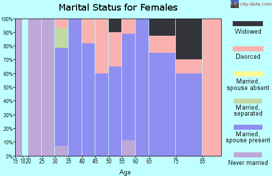 Zip code 68846 marital status for females