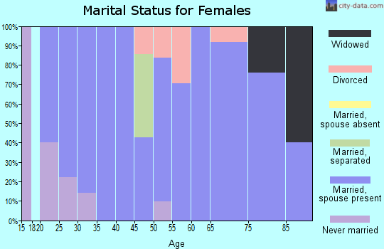 Zip code 68852 marital status for females