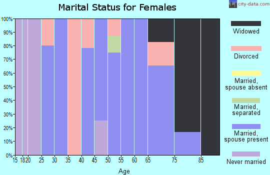 Zip code 68855 marital status for females