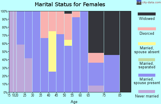 Zip code 68856 marital status for females
