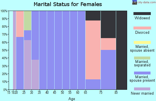 Zip code 68858 marital status for females