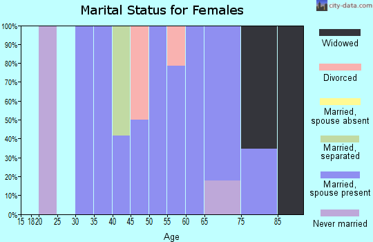 Zip code 68860 marital status for females