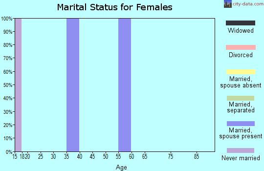 Zip code 68861 marital status for females