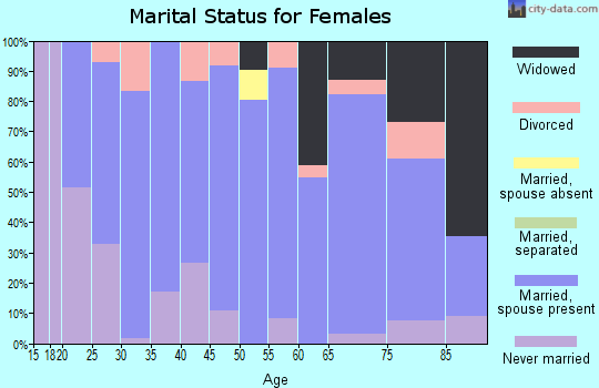 Zip code 68862 marital status for females