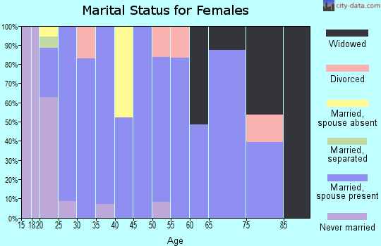 Zip code 68863 marital status for females