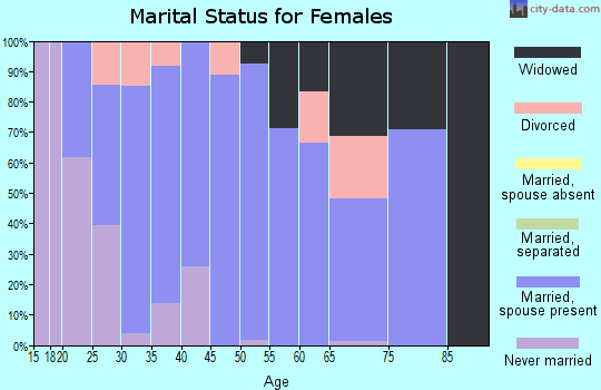 Zip code 68864 marital status for females