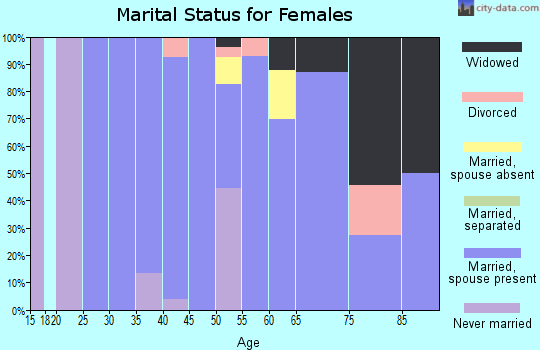 Zip code 68865 marital status for females
