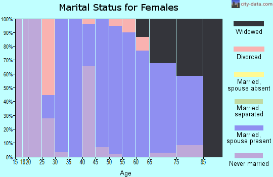 Zip code 68866 marital status for females