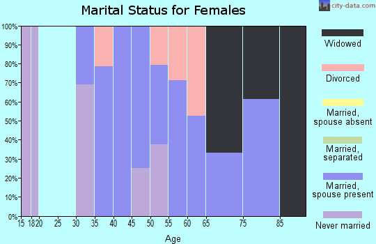 Zip code 68870 marital status for females