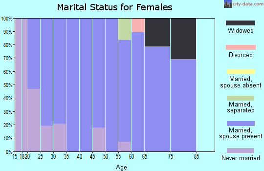 Zip code 68872 marital status for females