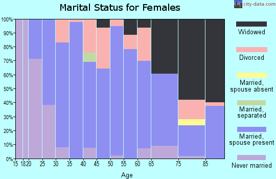Zip code 68873 marital status for females