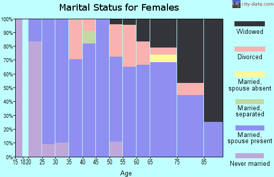 Zip code 68874 marital status for females