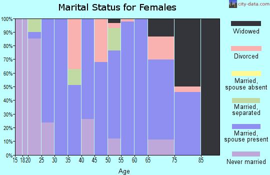 Zip code 68876 marital status for females