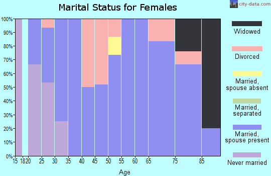 Zip code 68878 marital status for females