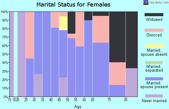 Zip code 68882 marital status for females