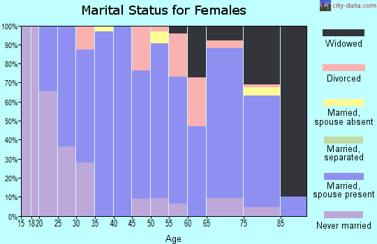 Zip code 68920 marital status for females