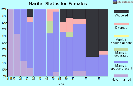 Zip code 68922 marital status for females
