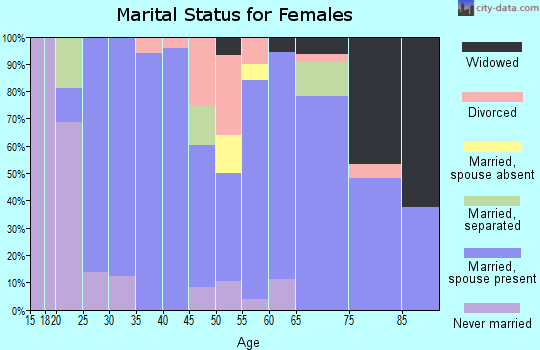 Zip code 68924 marital status for females