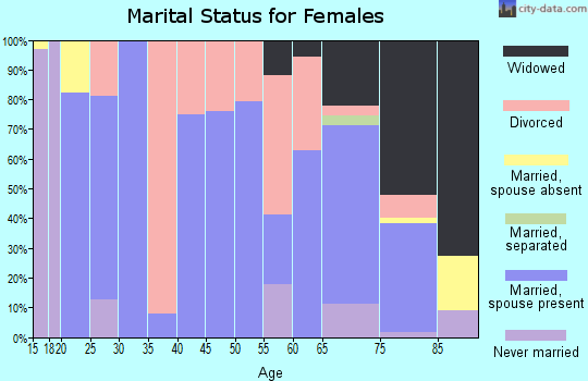Zip code 68926 marital status for females