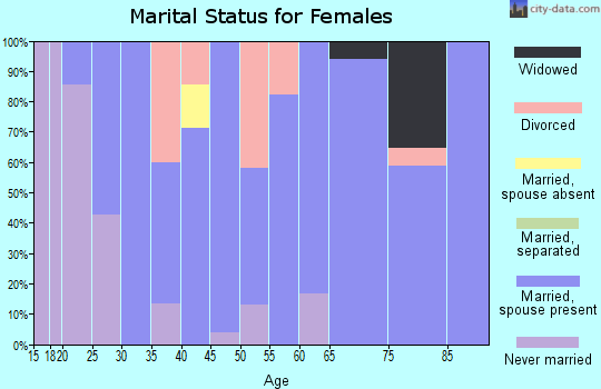 Zip code 68928 marital status for females