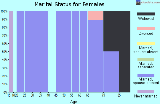 Zip code 68929 marital status for females