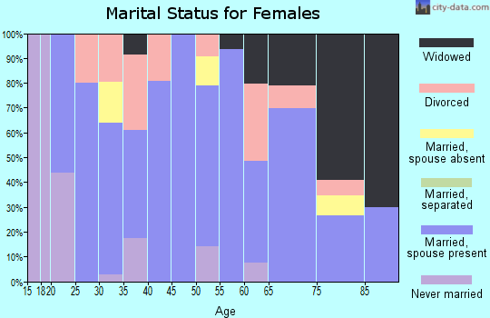 Zip code 68933 marital status for females