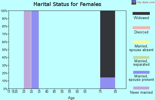 Zip code 68934 marital status for females