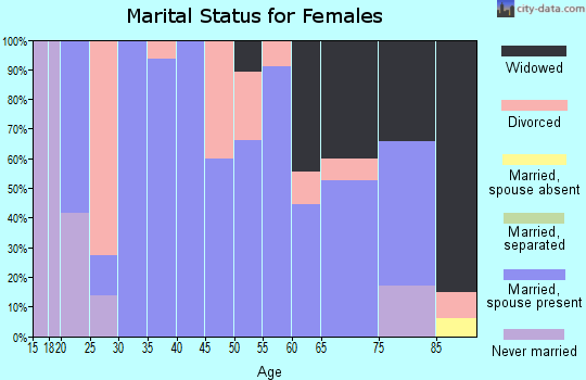 Zip code 68935 marital status for females