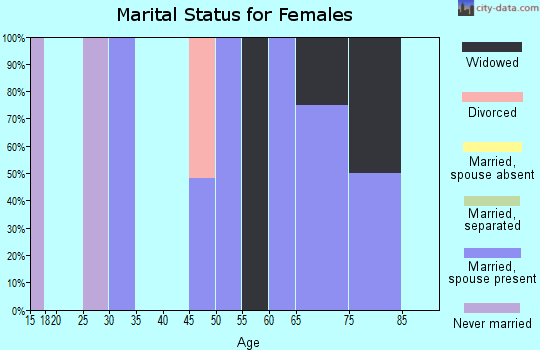 Zip code 68936 marital status for females