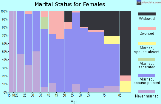Zip code 68937 marital status for females