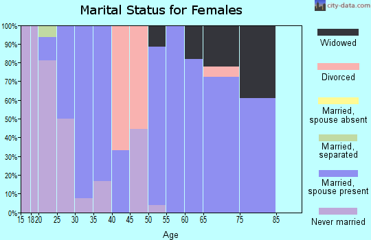 Zip code 68938 marital status for females