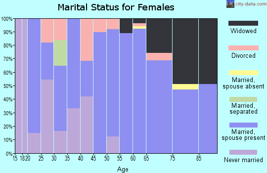 Zip code 68939 marital status for females