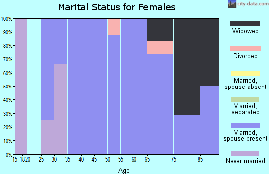 Zip code 68940 marital status for females