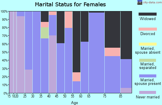Zip code 68941 marital status for females