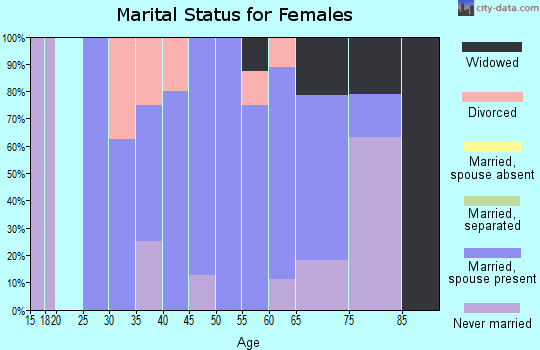 Zip code 68942 marital status for females