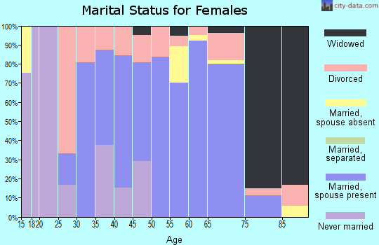 Zip code 68944 marital status for females