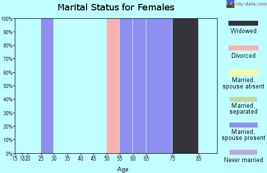 Zip code 68946 marital status for females