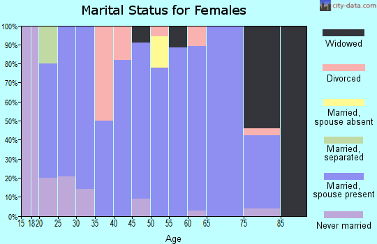 Zip code 68947 marital status for females