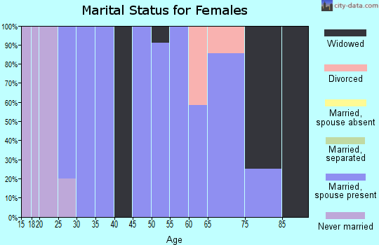 Zip code 68948 marital status for females