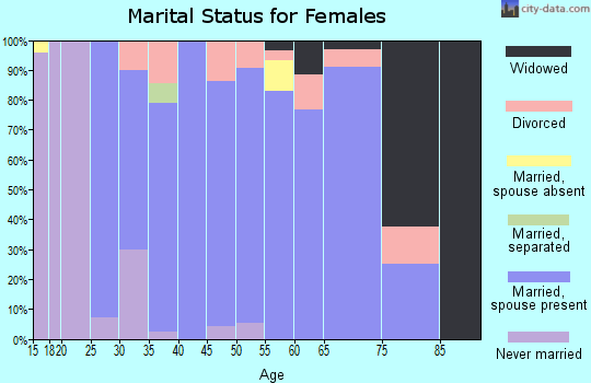 Zip code 68955 marital status for females