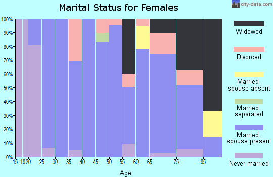 Zip code 68956 marital status for females