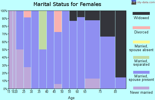 Zip code 68957 marital status for females