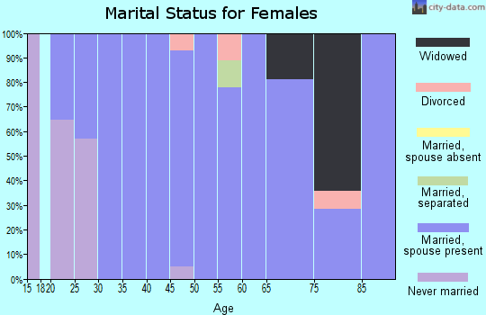 Zip code 68958 marital status for females
