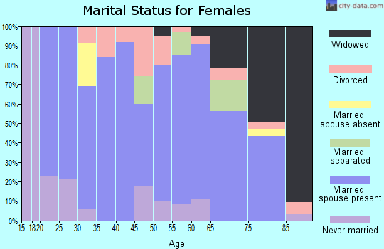 Zip code 68959 marital status for females