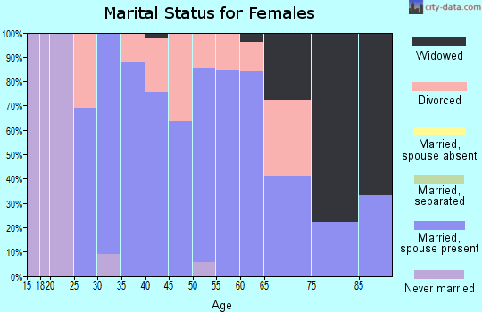 Zip code 68966 marital status for females