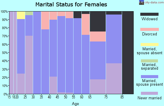 Zip code 68967 marital status for females